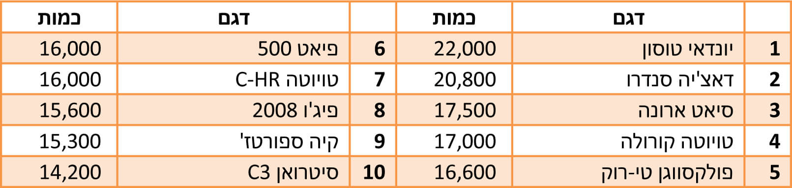 טבלת סיכום מכירות 2022 - ספרד